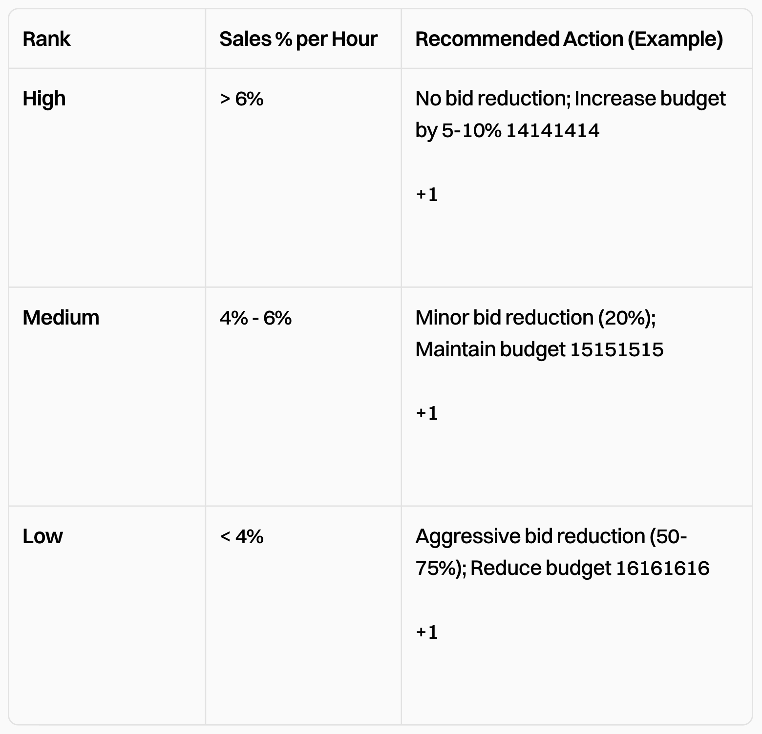 Automated Strategy Logic Rank Table