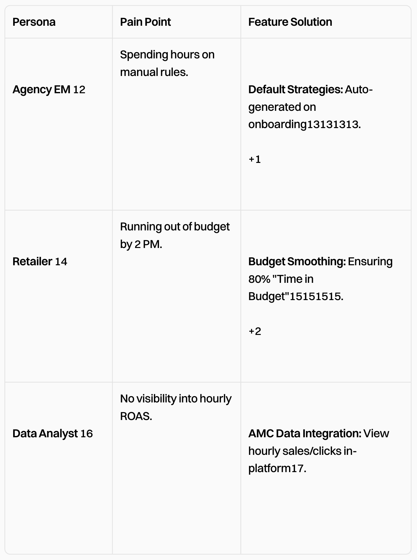 User Persona, Pain Points and Feature Solutions Matrix