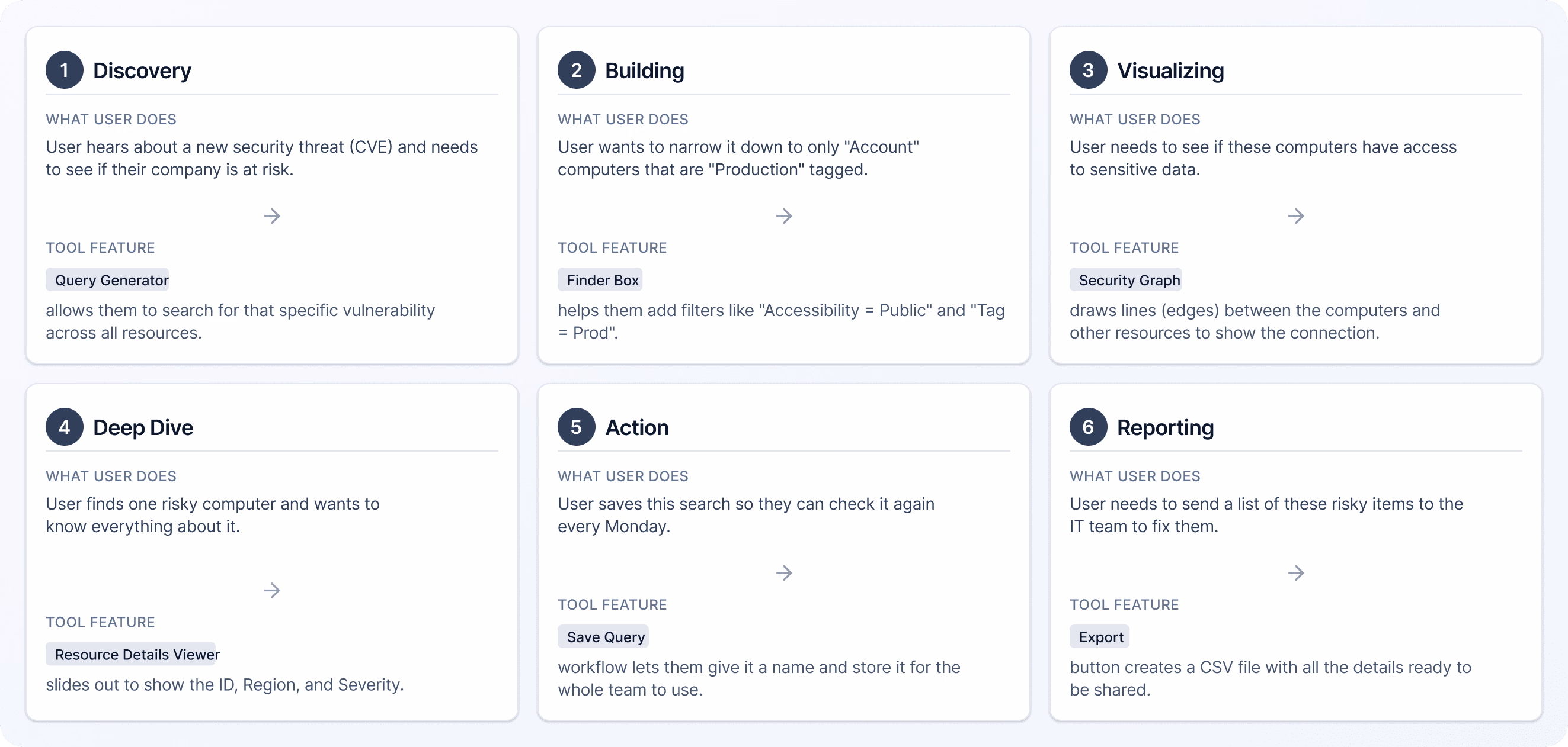 Security Graph User Journey Map: Discovery, Building, Visualizing, Deep Dive, Action, Reporting